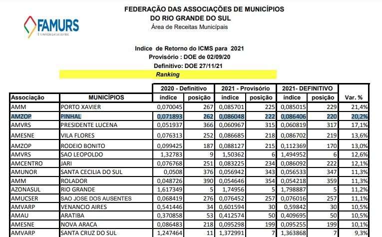 Pinhal confirma crescimento superior a 20% no retorno do ICMS