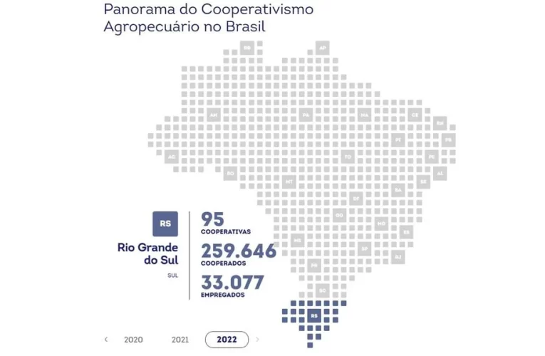 RS é líder nacional em número de associados a cooperativas